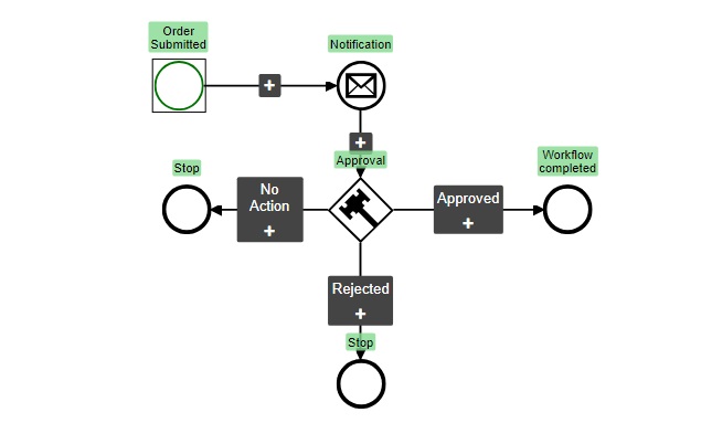 Purchase request form automation and approval workflow example
